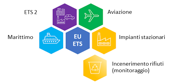 Autorizzazioni ad emettere gas effetto serra (ETS 1 ed ETS2)